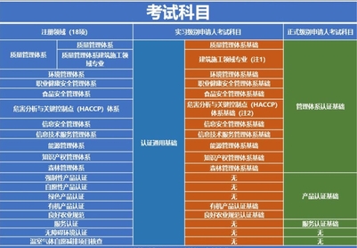 CCAA国家注册审核员各体系考试科目汇总